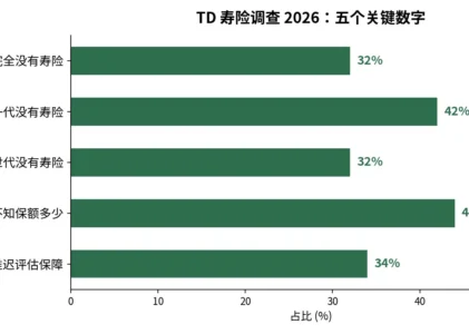 三分之一加拿大人“裸奔”过人生大事：TD 寿险调查解读