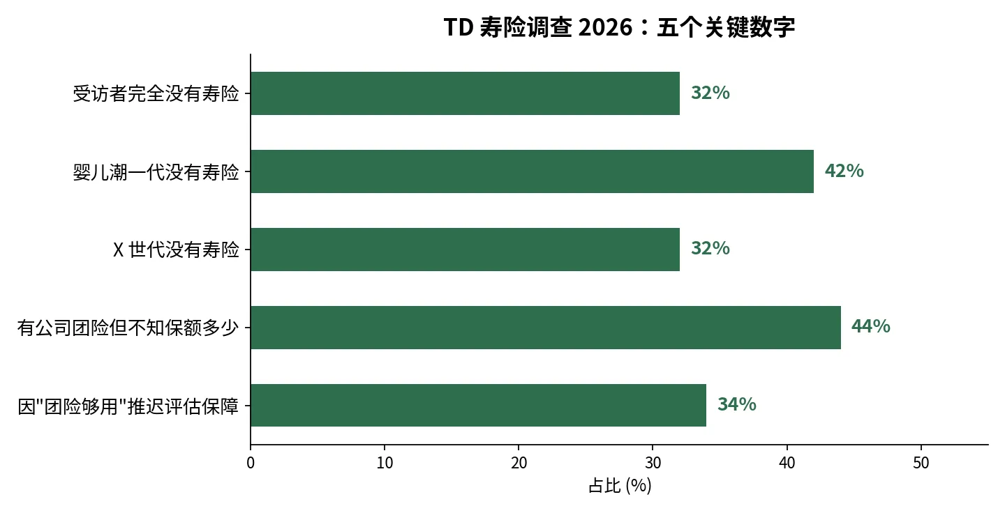 三分之一加拿大人“裸奔”过人生大事：TD 寿险调查解读