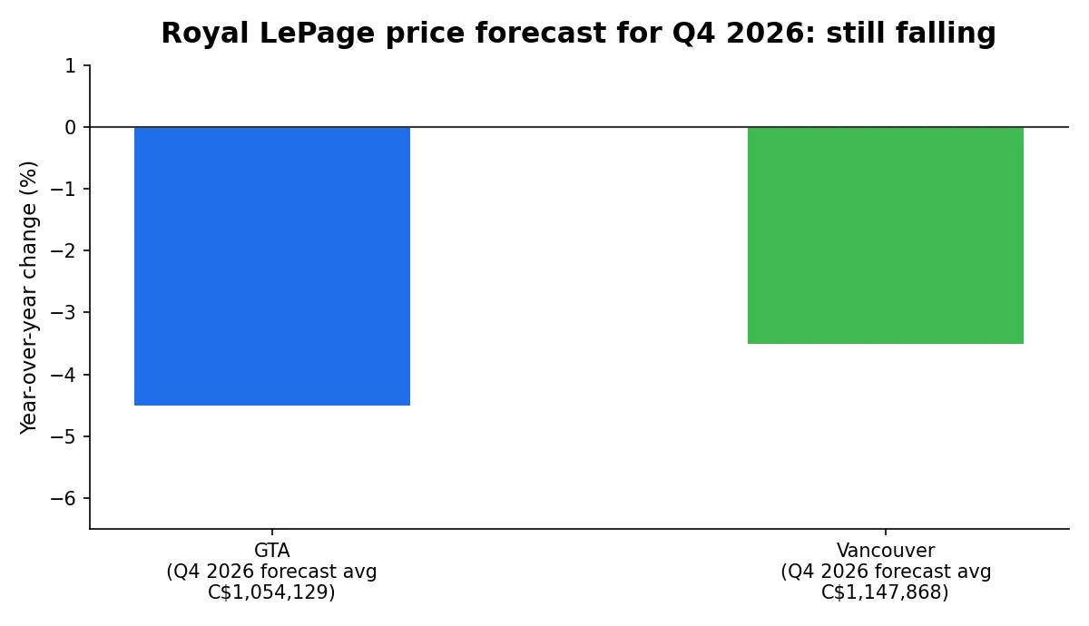 Royal LePage 2026 年末房价预测