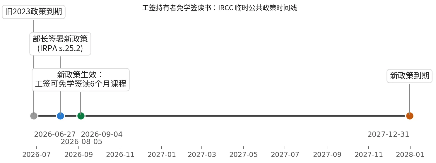 工签也能免学签读书了：IRCC 新政策已生效，6 个月内课程不用再单独申请