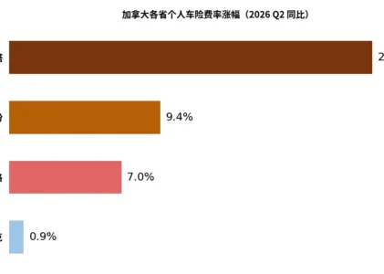 安省车险明年费率怎么定？FSRA 305页年度审查报告出炉，公众咨询今天截止