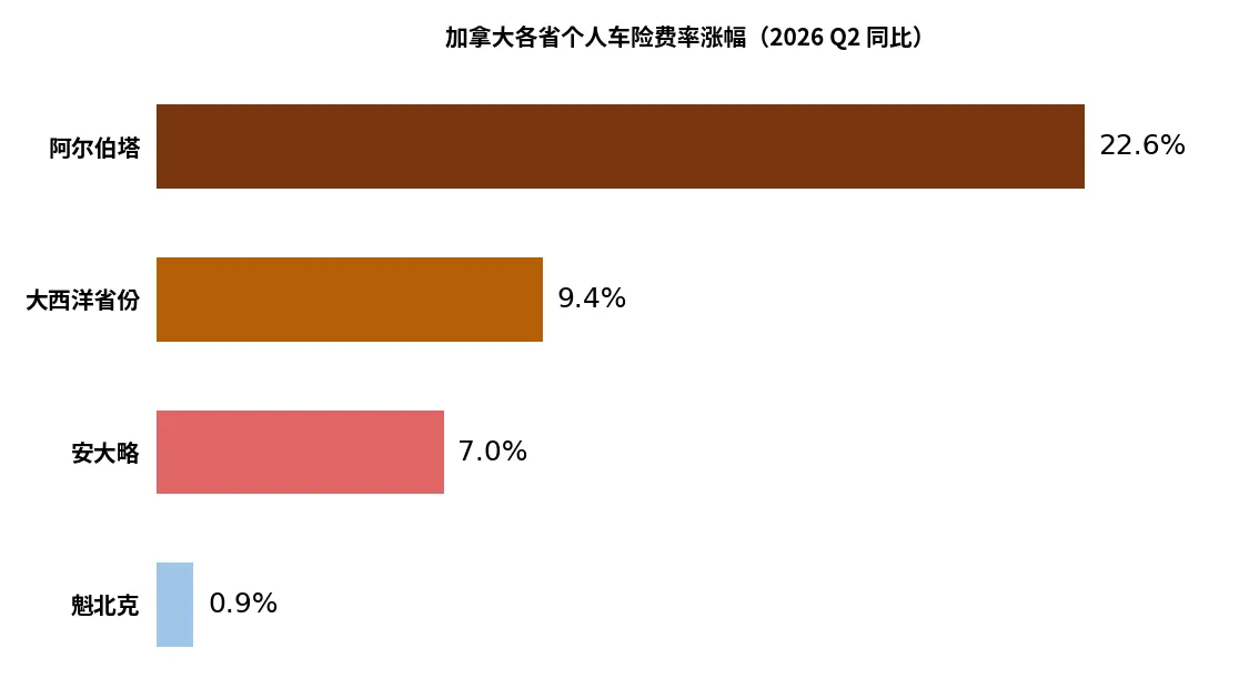 安省车险明年费率怎么定？FSRA 305页年度审查报告出炉，公众咨询今天截止
