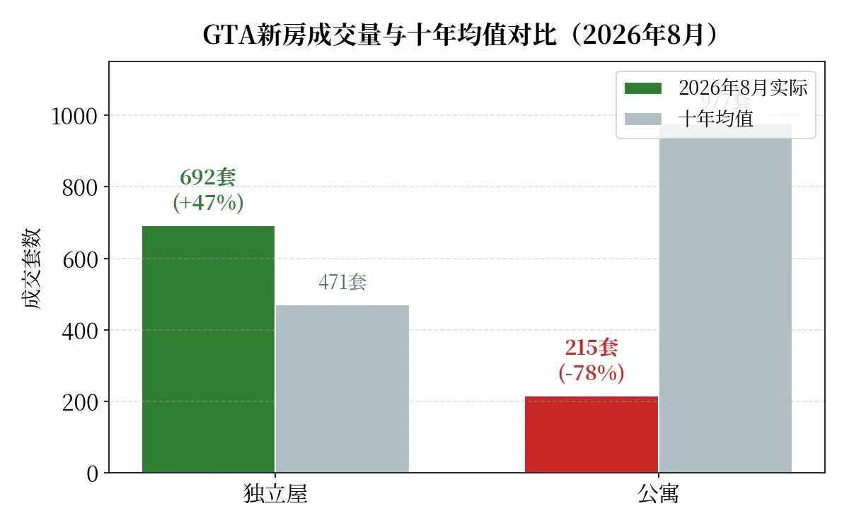 GTA新房成交量与十年均值对比