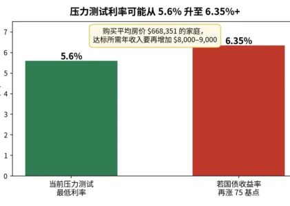 五年期国债收益率逼近4%：”房贷续约悬崖”又回来了，2027年续约的人月供要涨两位数