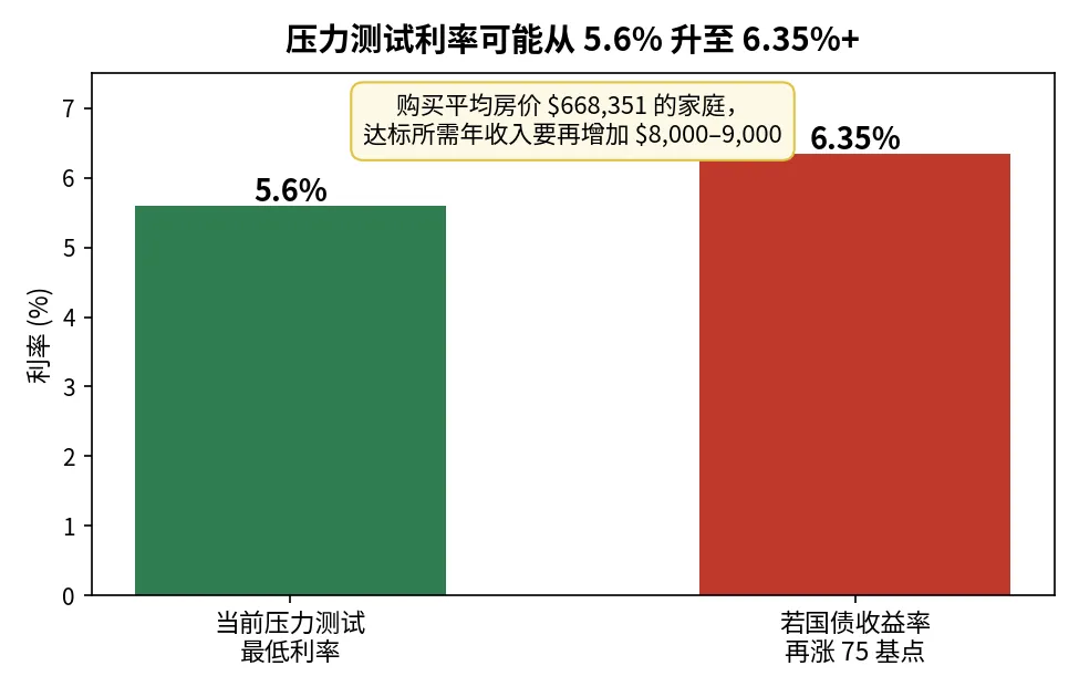 五年期国债收益率逼近4%：”房贷续约悬崖”又回来了，2027年续约的人月供要涨两位数