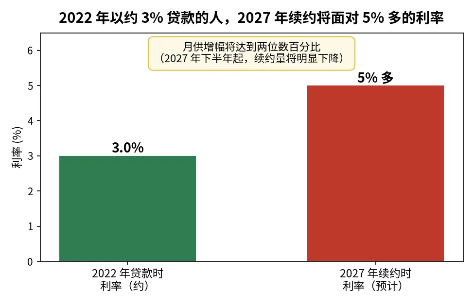 2022年与2027年续约利率对比