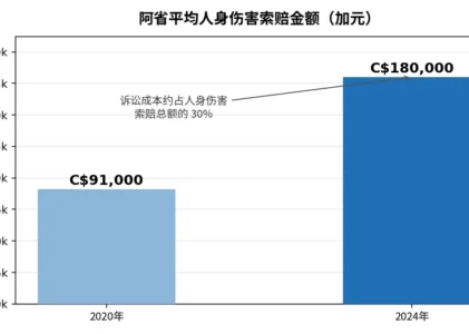 安省车险7月已变：多项事故保障变”可选”，阿省明年连官司都不让打——两场背道而驰的改革