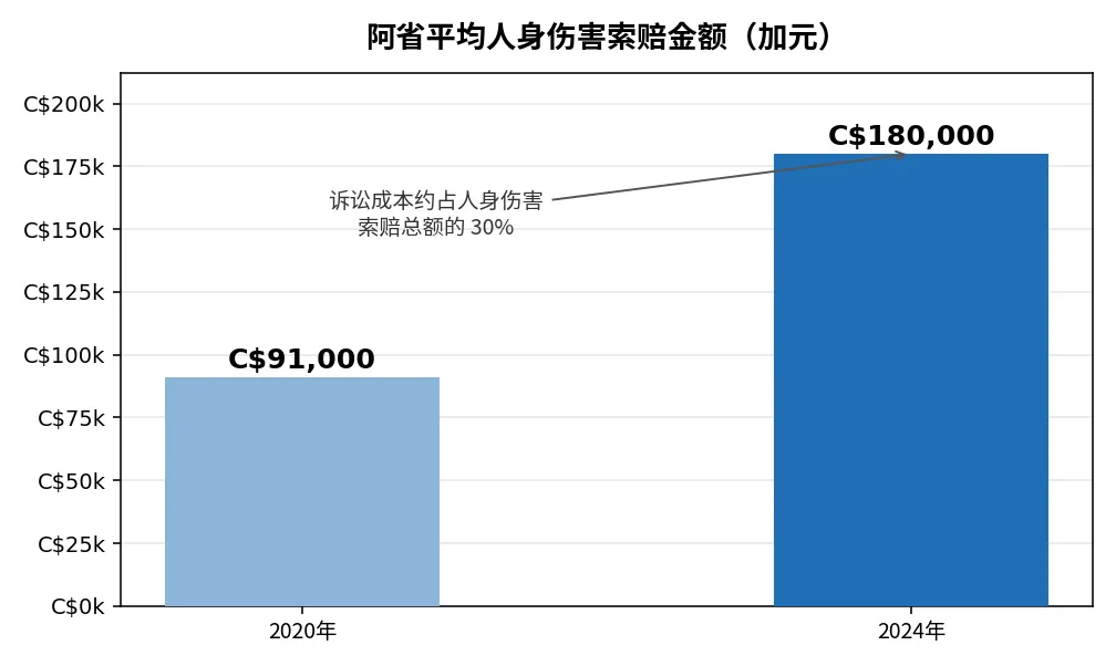 安省车险7月已变：多项事故保障变”可选”，阿省明年连官司都不让打——两场背道而驰的改革