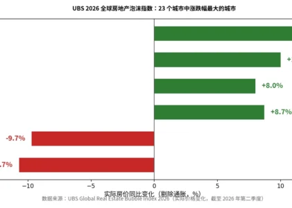 📉 从”全球最强”到”全球最弱”：UBS 2026 泡沫指数里的多伦多