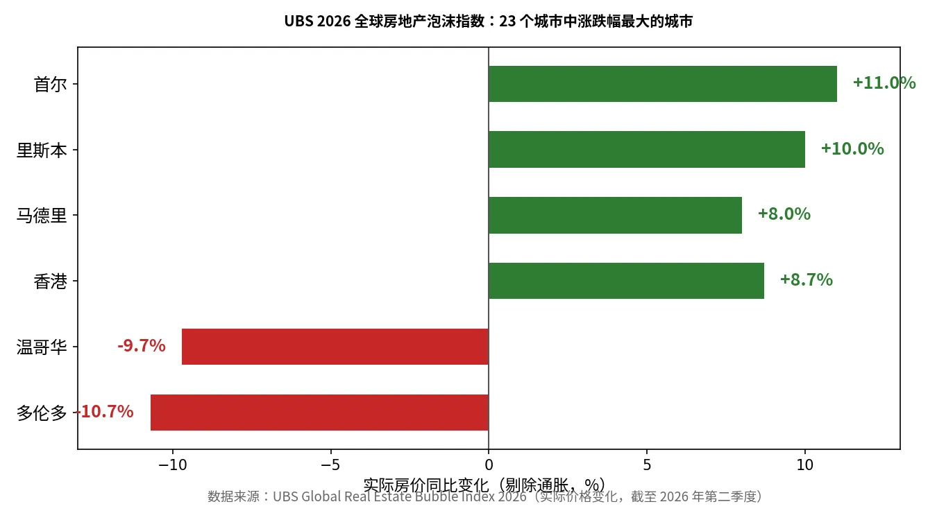 📉 从”全球最强”到”全球最弱”：UBS 2026 泡沫指数里的多伦多