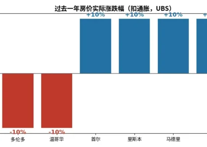 全球垫底：多伦多房价实际跌近10%，但这张账单要分人看