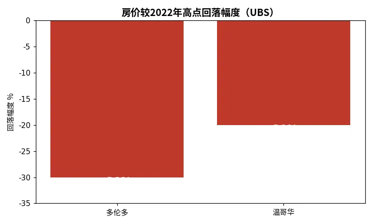房价较2022年高点回落幅度