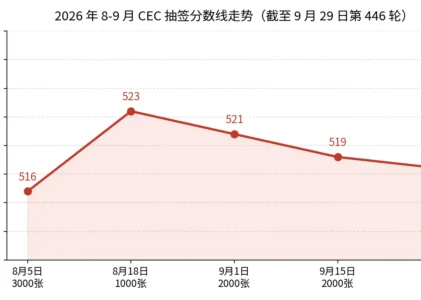 CEC 连续三抽降到 518 分：CRS 打分表逐项拆透，刷分到底该从哪下手