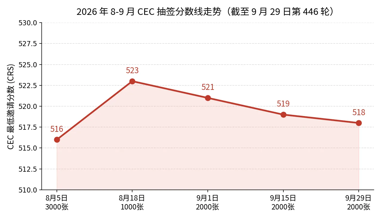CEC 连续三抽降到 518 分：CRS 打分表逐项拆透，刷分到底该从哪下手