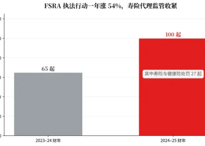 保单保费到底是谁在付？FSRA 拟开十万罚单，盯上保险代理“假付款人”骗局