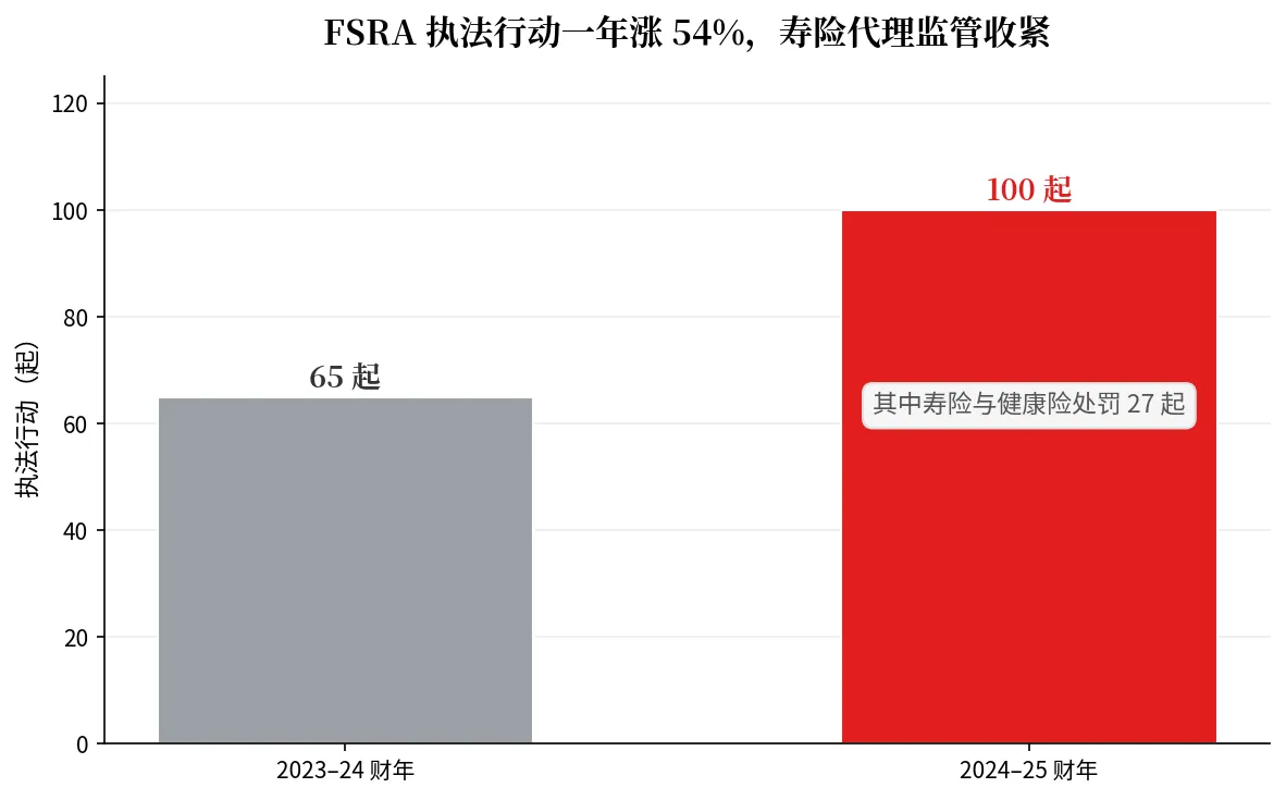 保单保费到底是谁在付？FSRA 拟开十万罚单，盯上保险代理“假付款人”骗局