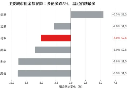 租金降了5%，为什么租客还是没轻松——一份租房报告的真相