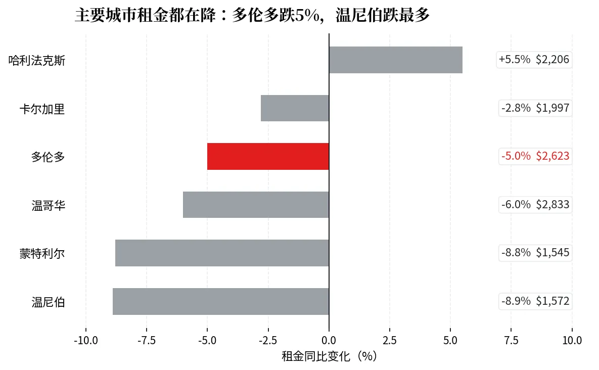 租金降了5%，为什么租客还是没轻松——一份租房报告的真相
