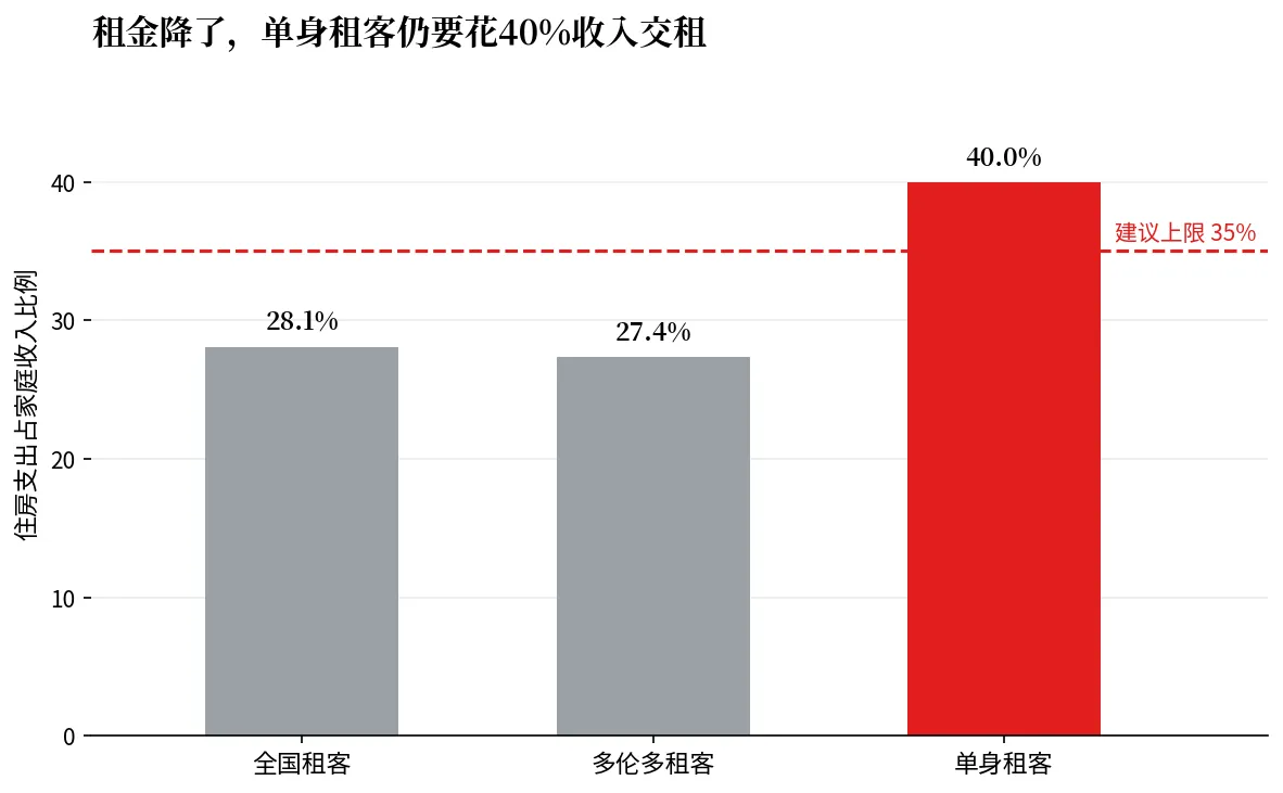住房支出占家庭收入比例