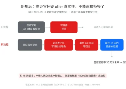IRCC 新规：签证官质疑 job offer 真实性时，不能再直接拒签