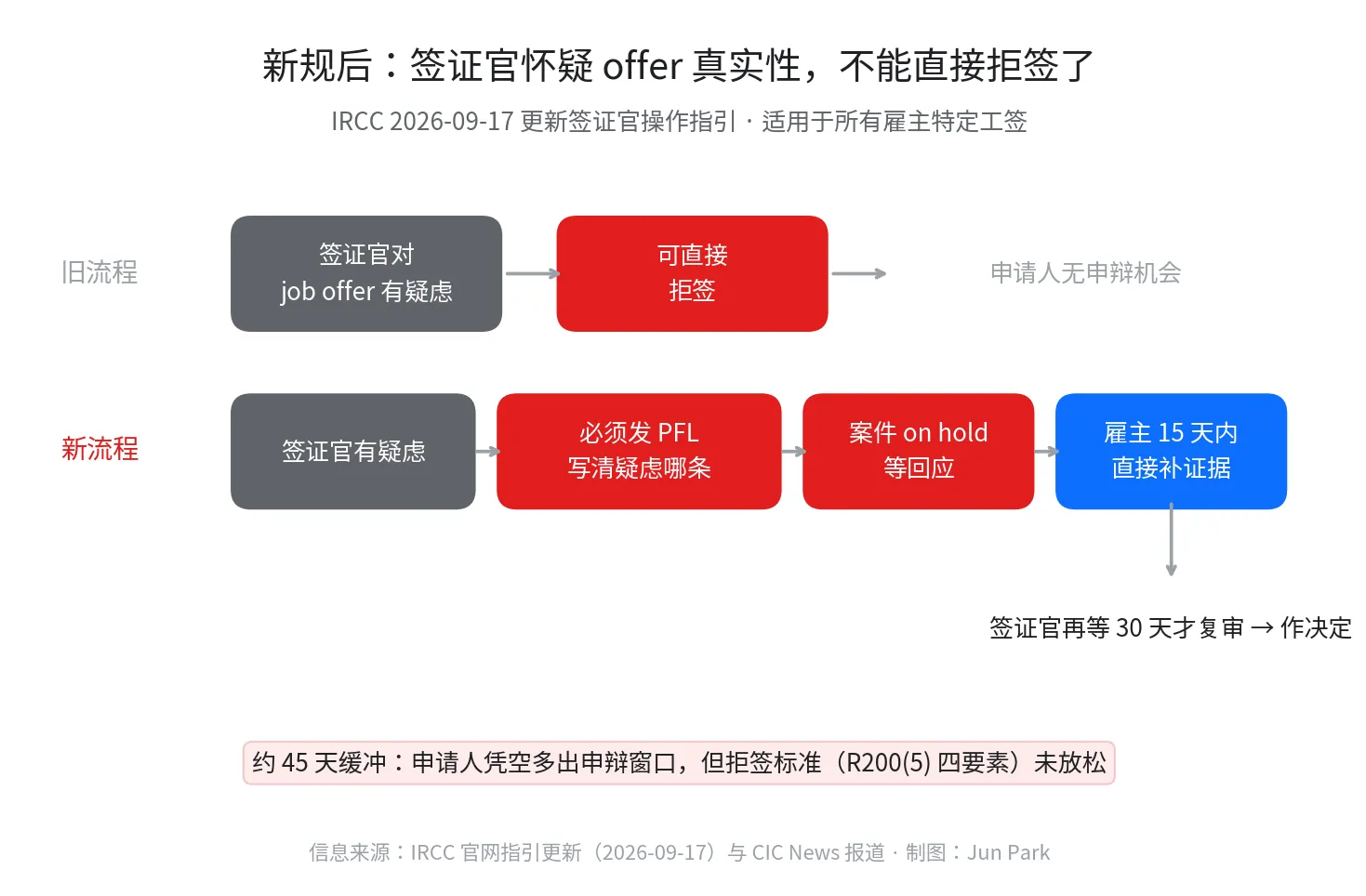 IRCC 新规：签证官质疑 job offer 真实性时，不能再直接拒签