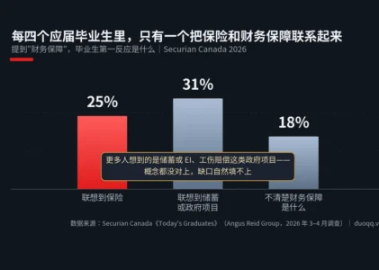 年轻人不是“买不起保险”，是连“保险是什么”都没对上：Securian Canada 毕业生报告解读