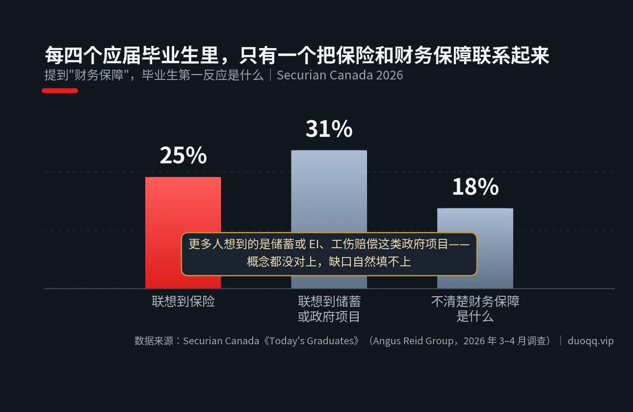 年轻人不是“买不起保险”，是连“保险是什么”都没对上：Securian Canada 毕业生报告解读