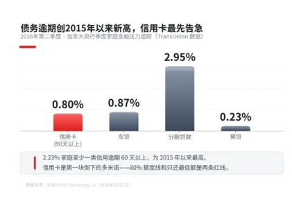 信用卡先倒下：加拿大债务逾期率创2015年以来新高