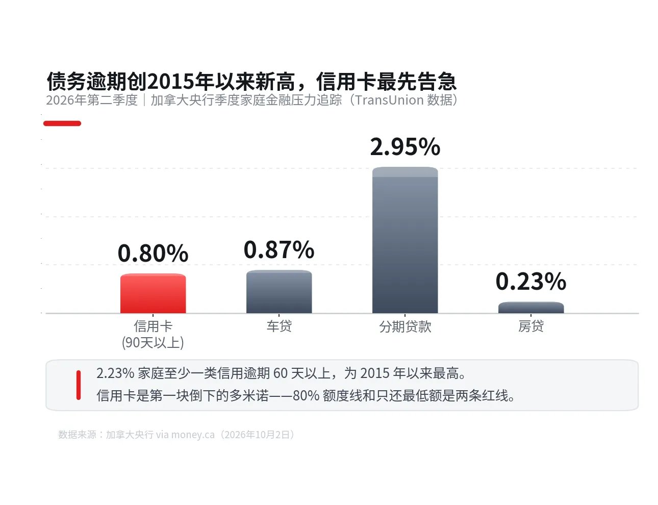 信用卡先倒下：加拿大债务逾期率创2015年以来新高
