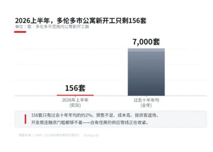 今天的便宜价，买的是明天的供应紧——商会报告给GTA泼了盆冷水