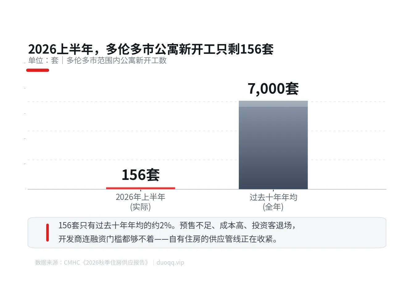 今天的便宜价，买的是明天的供应紧——商会报告给GTA泼了盆冷水