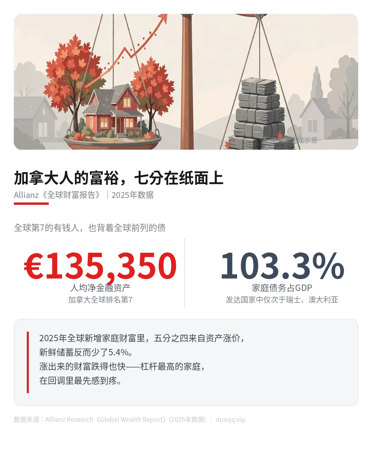 加拿大人越变越富？Allianz最新报告：纸面财富全球第七，债务杠杆也排全球前列