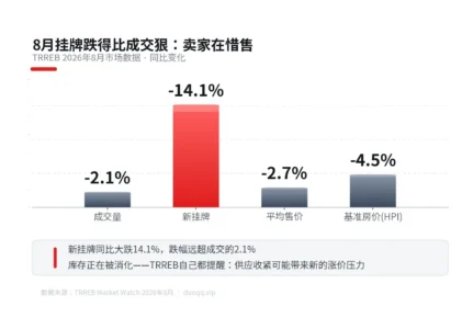 下周9月月报要出了：先学会看这几个数字，房价涨跌自己看得懂