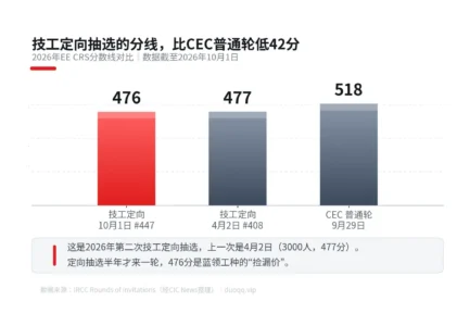 10月EE首抽给了技工：3500人、476分，半年才等来一轮