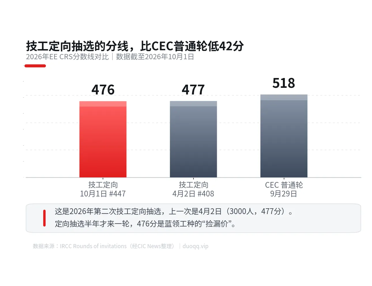 10月EE首抽给了技工：3500人、476分，半年才等来一轮