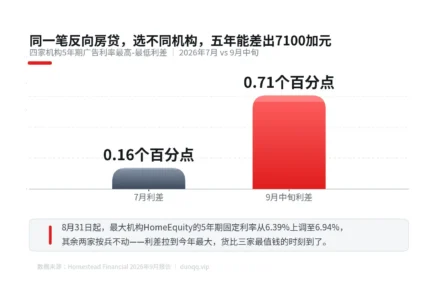 央行没加息，反向房贷却先涨了：家里老人动这笔钱之前，先看懂这三件事