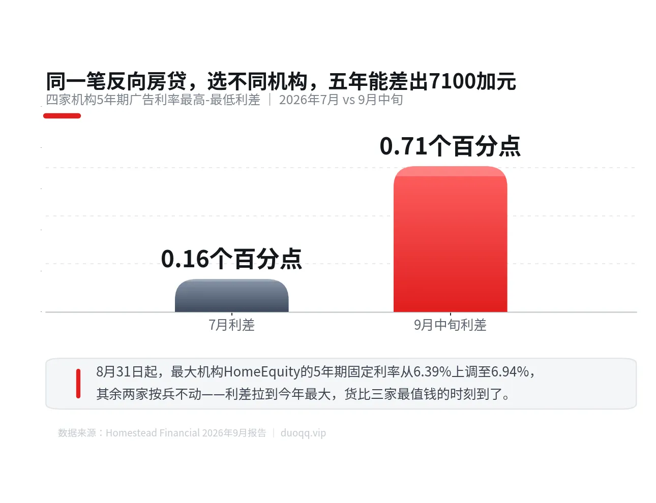 央行没加息，反向房贷却先涨了：家里老人动这笔钱之前，先看懂这三件事