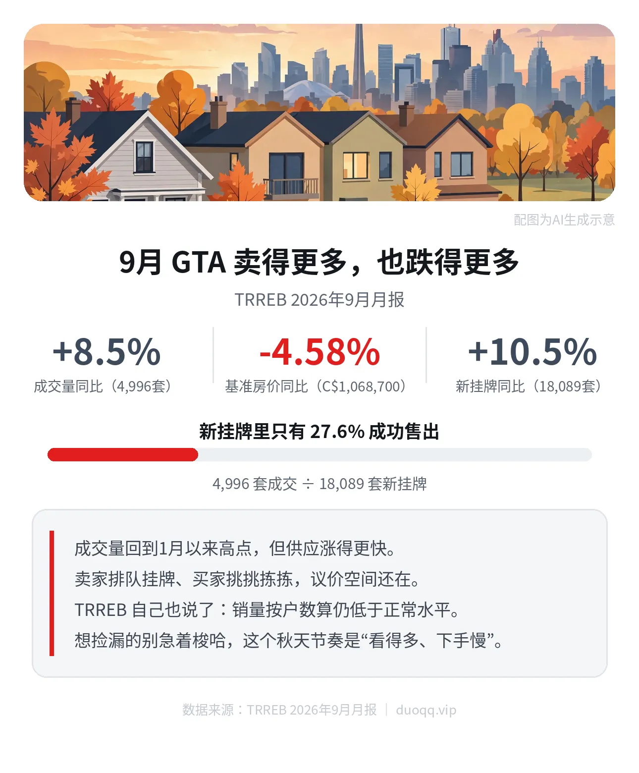 9月GTA：卖得更多，也跌得更多——成交八个月新高，基准价还在探底