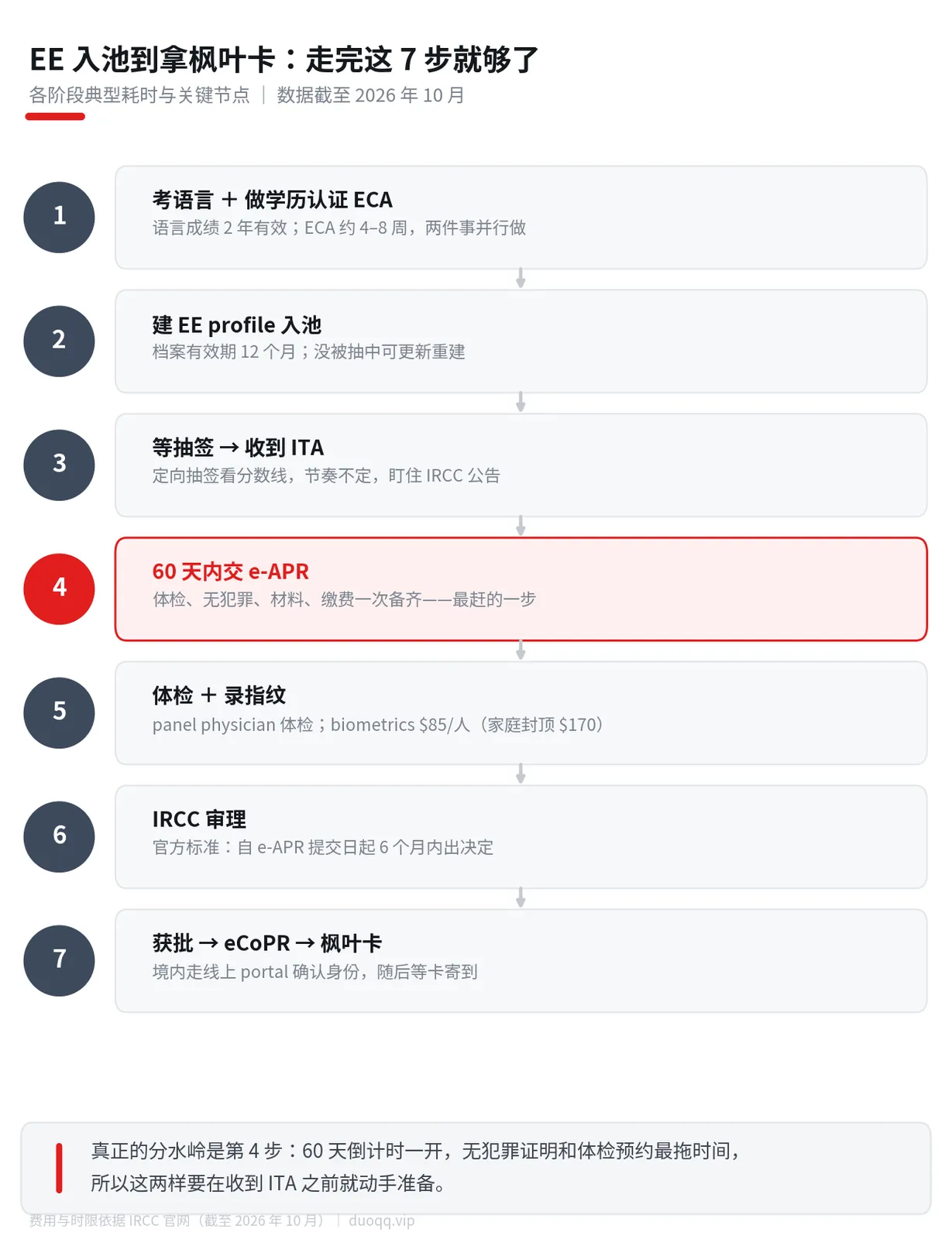 EE 入池到拿枫叶卡：7 步完整 timeline，60 天交材料最容易翻车