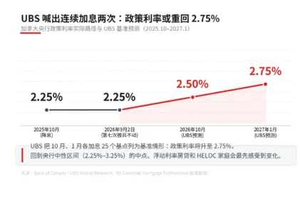 UBS 喊出连续加息两次：2.25% 的政策利率只是个中场休息？
