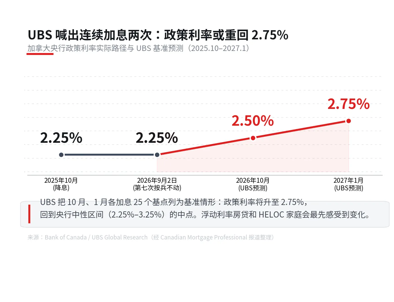 UBS 喊出连续加息两次：2.25% 的政策利率只是个中场休息？