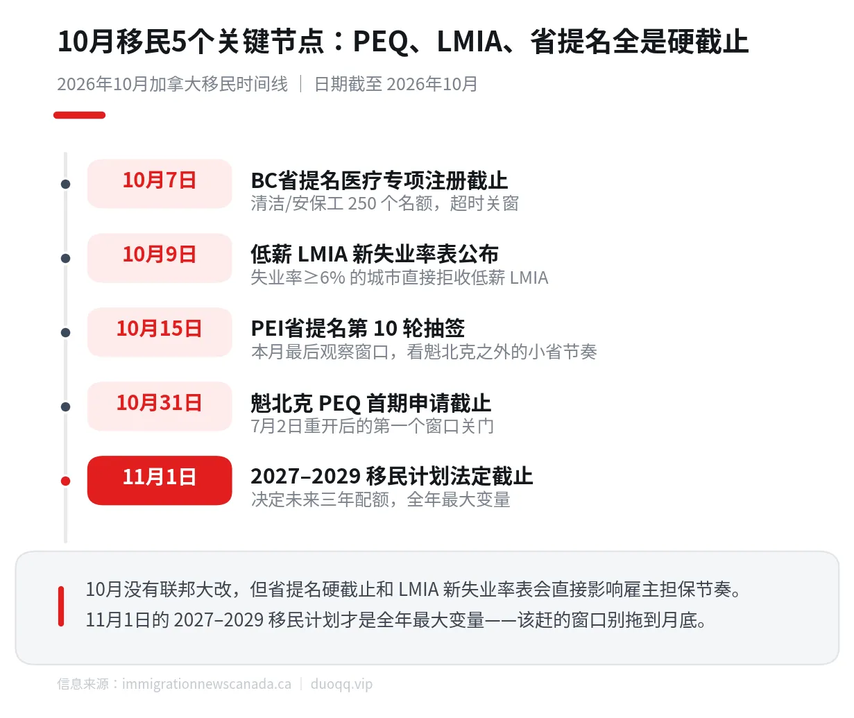 10月移民时间线：5个硬截止＋1个全年最大变量，哪个跟你有关