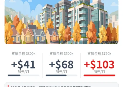 加息重新上桌：10月28日议息前，GTA房主先把这笔账算清