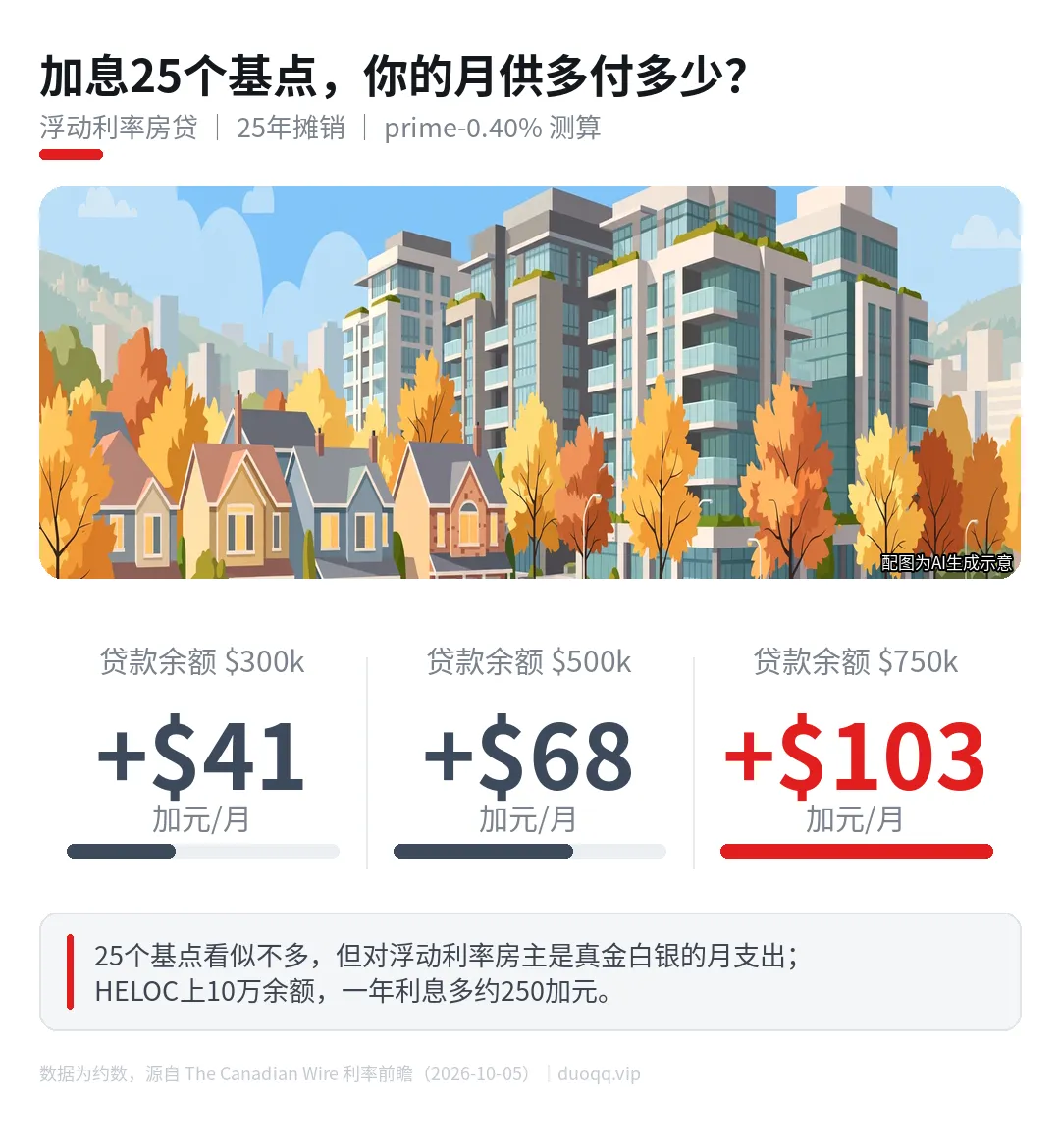 加息重新上桌：10月28日议息前，GTA房主先把这笔账算清