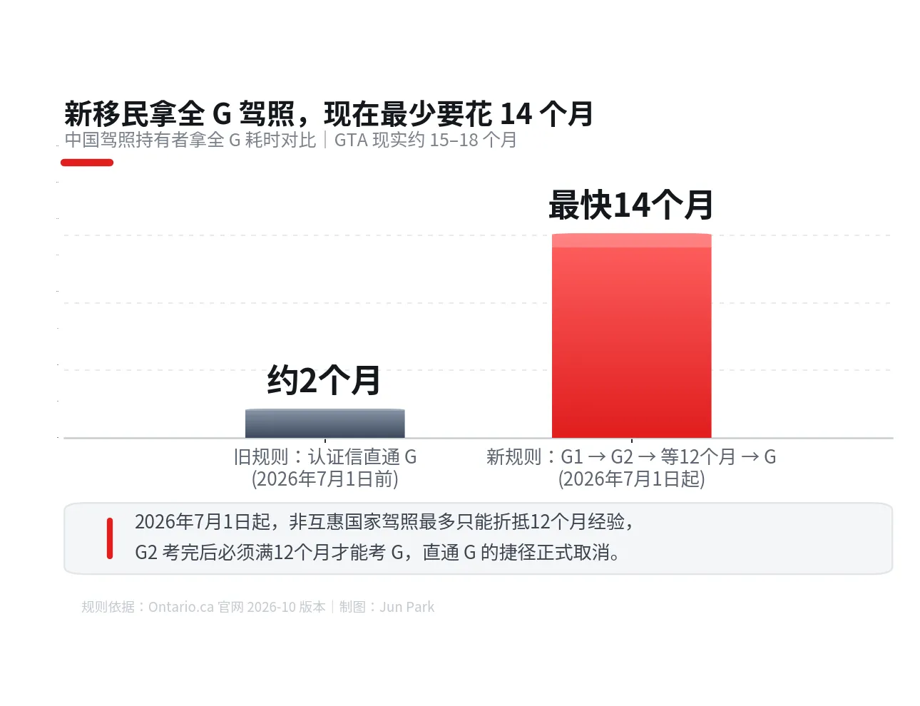 安省直通G捷径7月起取消：中国驾照换照最少14个月，全流程实操