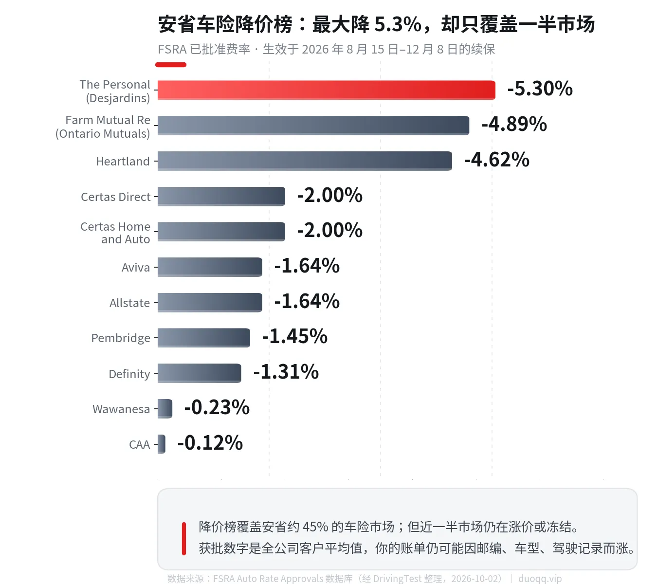 安省车险降价榜：你的保险公司在名单上吗？续保账单未必降