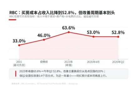 RBC警告：加拿大“买得起房”的窗口正在关闭