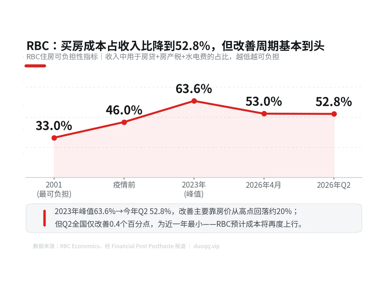 RBC警告：加拿大“买得起房”的窗口正在关闭