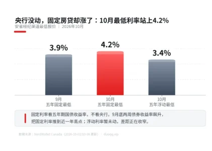 10月固定房贷站上4.2%：这个月的买房账，得按新利率重算