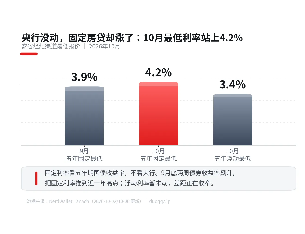 10月固定房贷站上4.2%：这个月的买房账，得按新利率重算